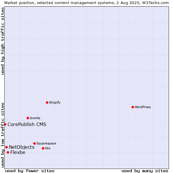 Market position of Flexbe vs. NetObjects vs. CorePublish CMS