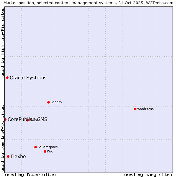 Market position of Flexbe vs. Oracle Systems vs. CorePublish CMS