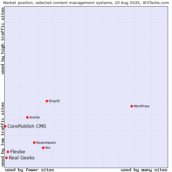 Market position of Flexbe vs. Real Geeks vs. CorePublish CMS
