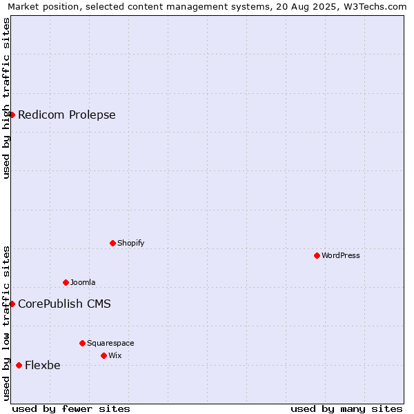 Market position of Flexbe vs. CorePublish CMS vs. Redicom Prolepse