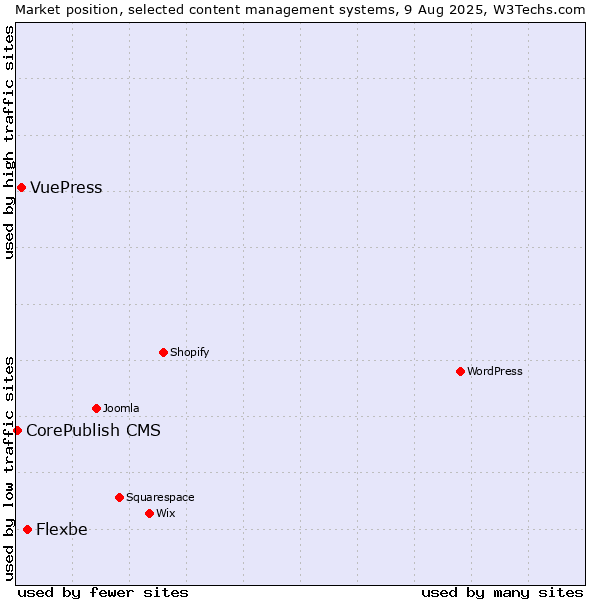 Market position of Flexbe vs. VuePress vs. CorePublish CMS