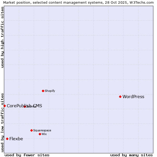 Market position of WordPress vs. Flexbe vs. CorePublish CMS