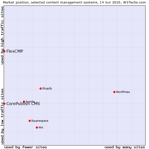 Market position of CorePublish CMS vs. FlexCMP
