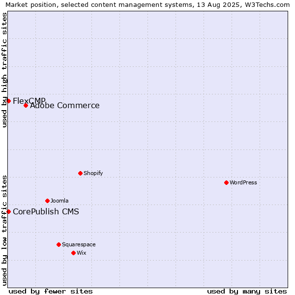 Market position of Adobe Commerce vs. CorePublish CMS vs. FlexCMP