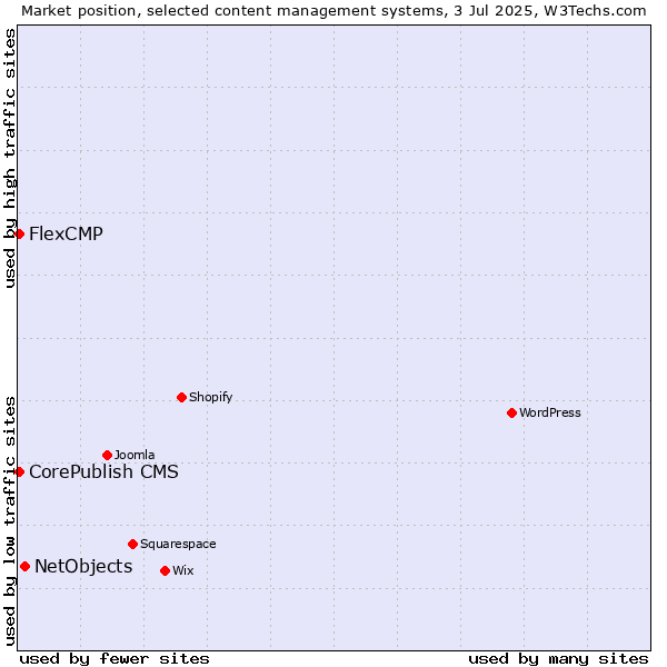 Market position of NetObjects vs. CorePublish CMS vs. FlexCMP