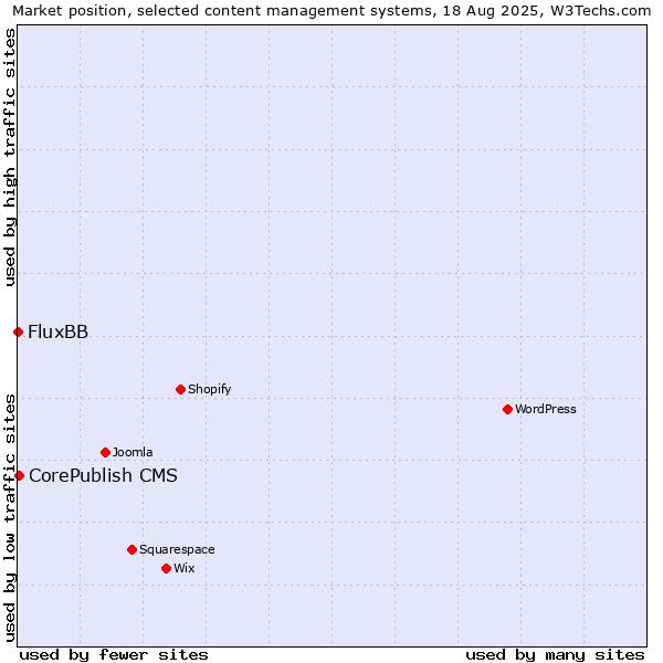 Market position of CorePublish CMS vs. FluxBB