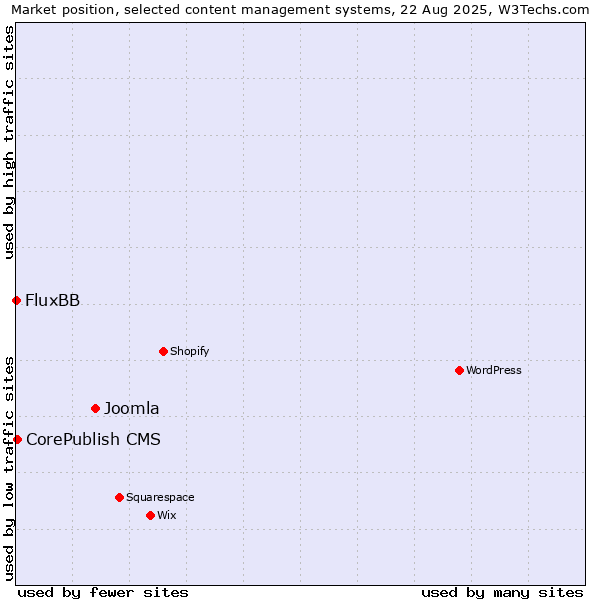 Market position of Joomla vs. CorePublish CMS vs. FluxBB