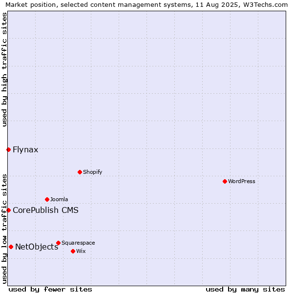 Market position of NetObjects vs. Flynax vs. CorePublish CMS