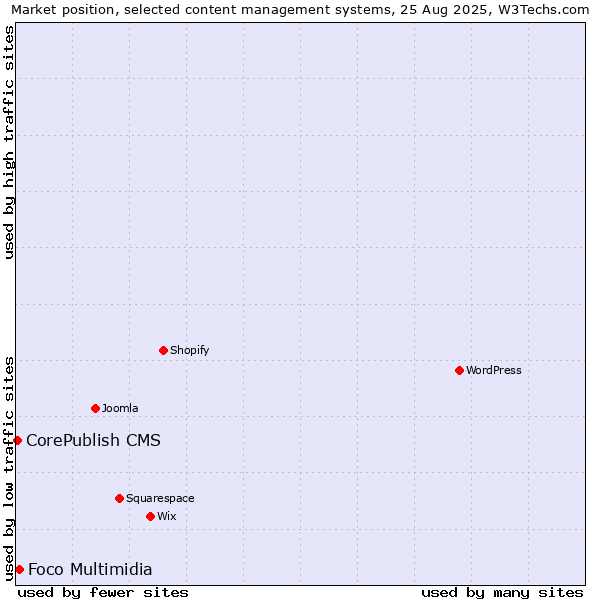 Market position of Foco Multimidia vs. CorePublish CMS