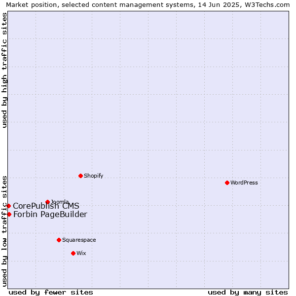 Market position of Forbin PageBuilder vs. CorePublish CMS