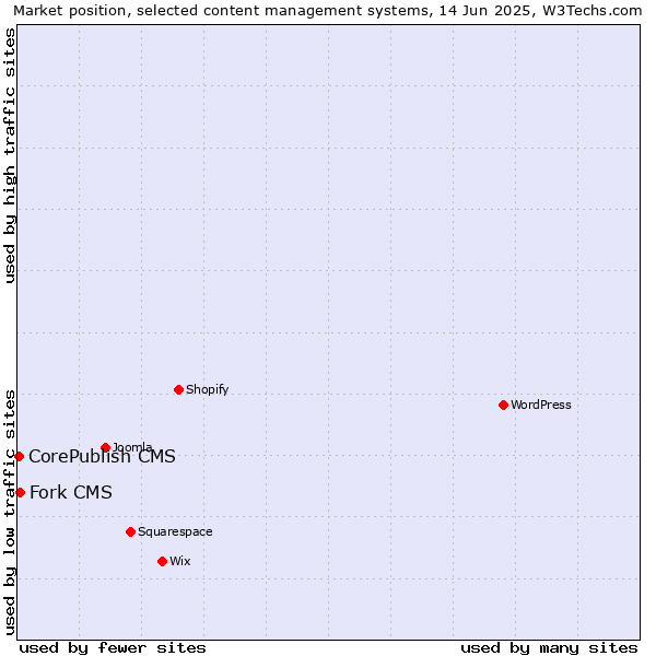 Market position of Fork CMS vs. CorePublish CMS