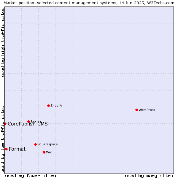 Market position of Format vs. CorePublish CMS
