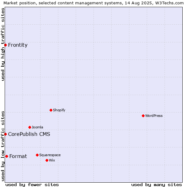 Market position of Format vs. CorePublish CMS vs. Frontity