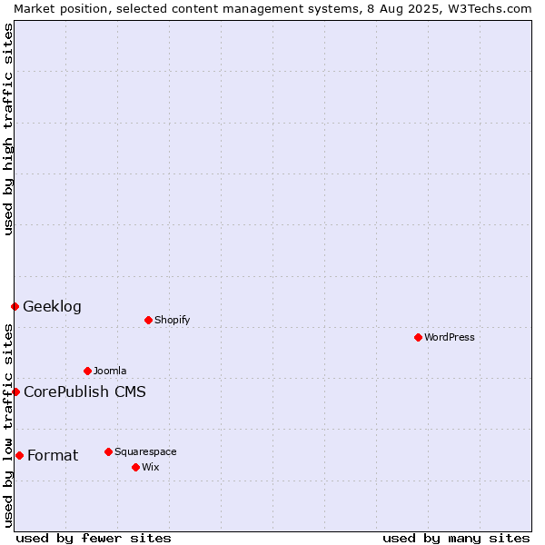 Market position of Format vs. CorePublish CMS vs. Geeklog