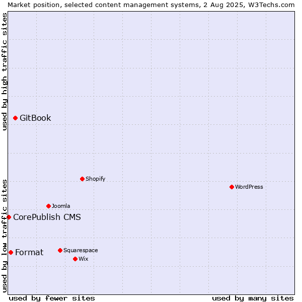 Market position of GitBook vs. Format vs. CorePublish CMS