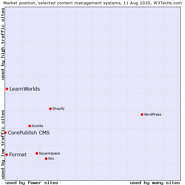 Market position of LearnWorlds vs. Format vs. CorePublish CMS