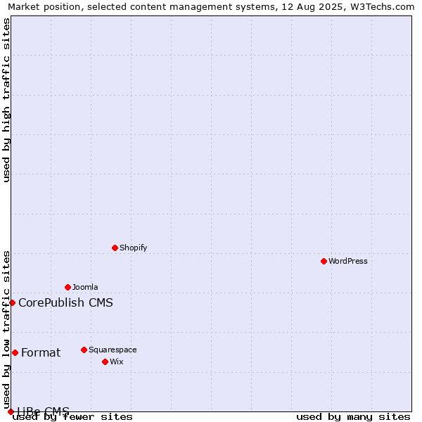 Market position of Format vs. CorePublish CMS vs. LiBe CMS