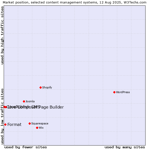 Market position of Live Composer Page Builder vs. Format vs. CorePublish CMS