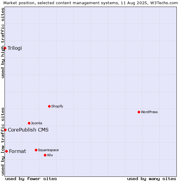 Market position of Format vs. CorePublish CMS vs. Trilogi