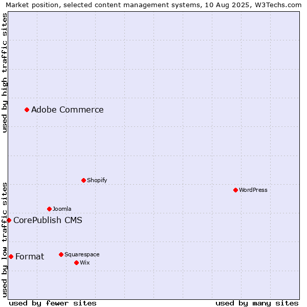 Market position of Adobe Commerce vs. Format vs. CorePublish CMS