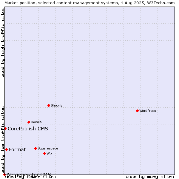 Market position of Format vs. CorePublish CMS vs. Netgenerator CMS
