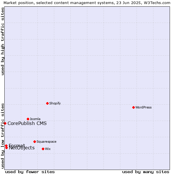 Market position of NetObjects vs. Format vs. CorePublish CMS