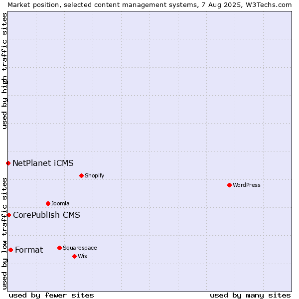 Market position of Format vs. CorePublish CMS vs. NetPlanet iCMS