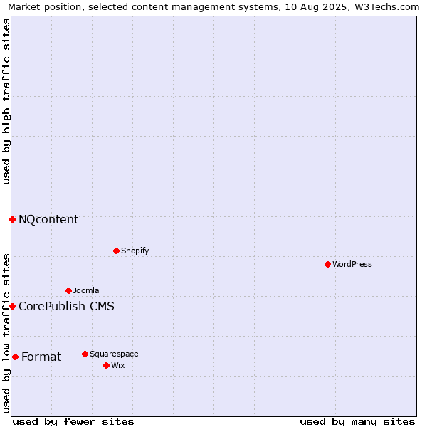Market position of Format vs. CorePublish CMS vs. NQcontent