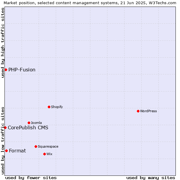 Market position of Format vs. PHP-Fusion vs. CorePublish CMS