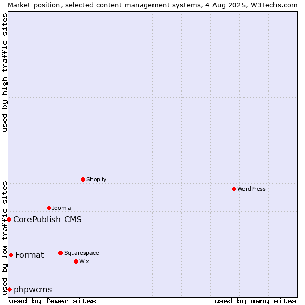 Market position of Format vs. phpwcms vs. CorePublish CMS