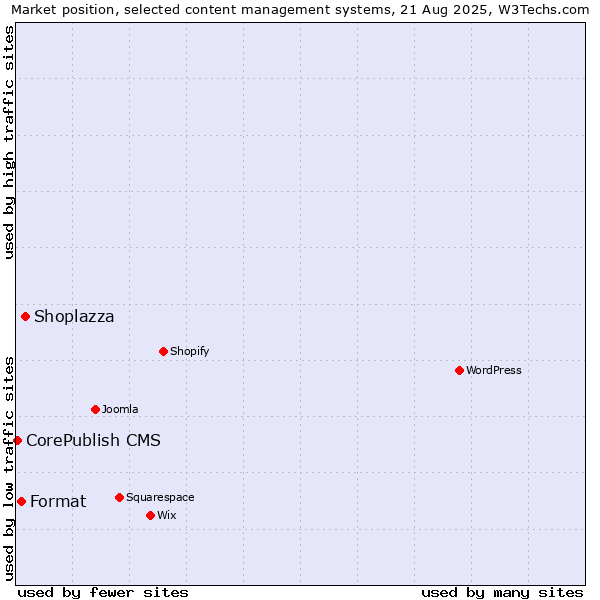 Market position of Shoplazza vs. Format vs. CorePublish CMS