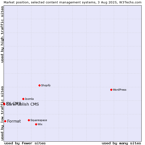 Market position of Format vs. CorePublish CMS vs. SX CMS