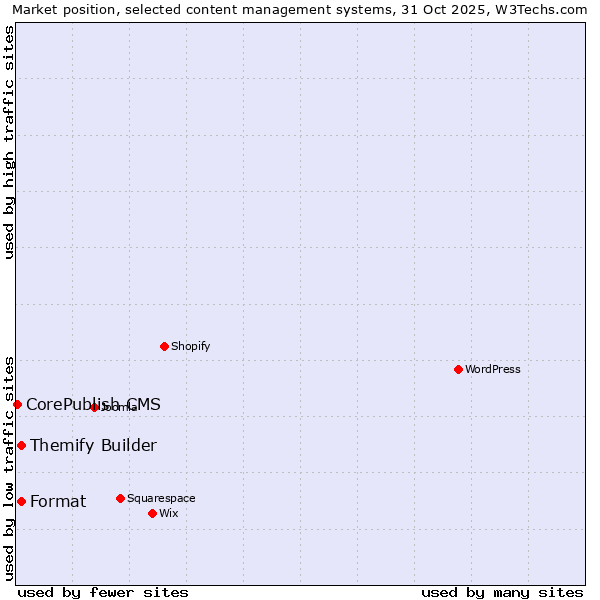 Market position of Format vs. Themify Builder vs. CorePublish CMS