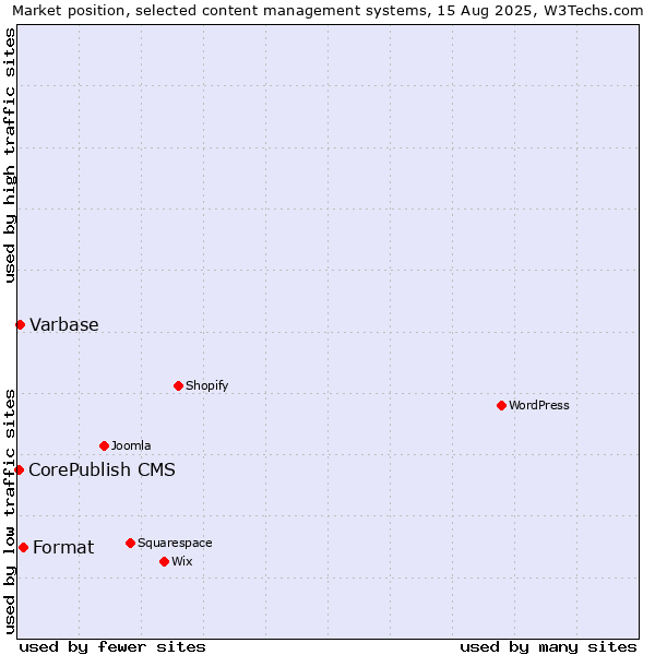 Market position of Format vs. Varbase vs. CorePublish CMS