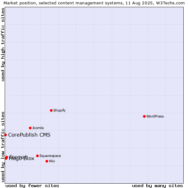 Market position of Format vs. Hugo Blox vs. CorePublish CMS