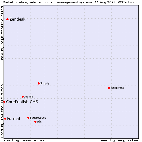 Market position of Zendesk vs. Format vs. CorePublish CMS