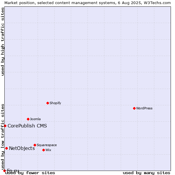 Market position of NetObjects vs. CorePublish CMS vs. Fo.ru