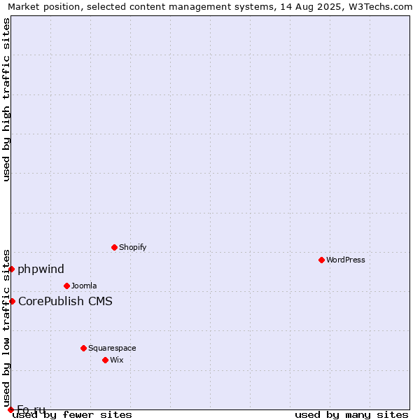 Market position of CorePublish CMS vs. phpwind vs. Fo.ru