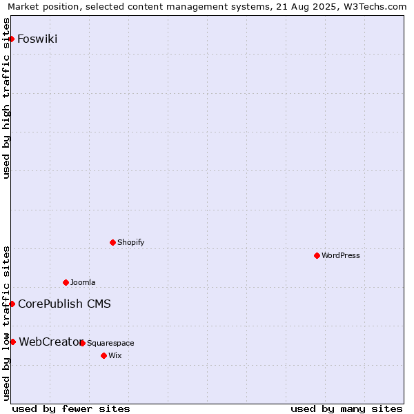 Market position of WebCreator vs. CorePublish CMS vs. Foswiki
