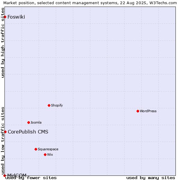 Market position of CorePublish CMS vs. Foswiki vs. MidCOM