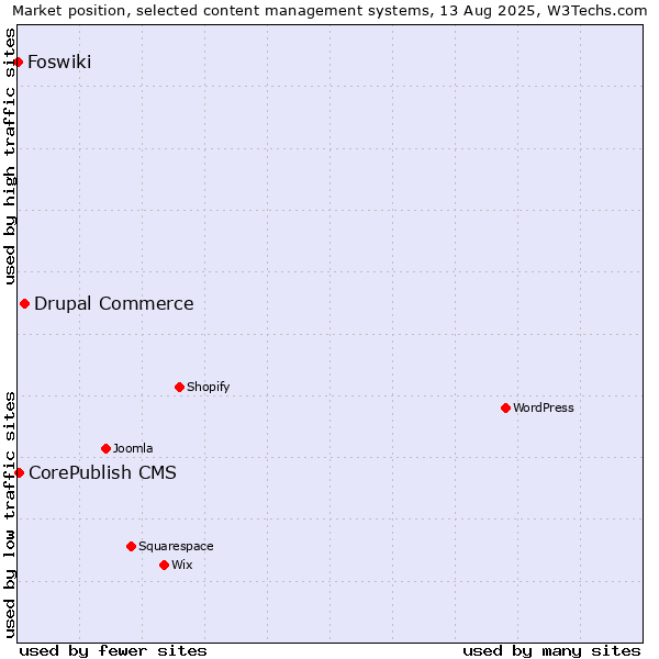 Market position of Drupal Commerce vs. CorePublish CMS vs. Foswiki