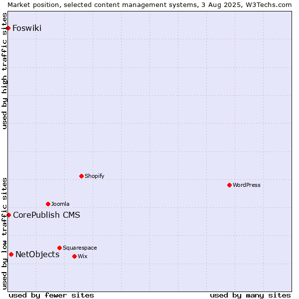 Market position of NetObjects vs. CorePublish CMS vs. Foswiki