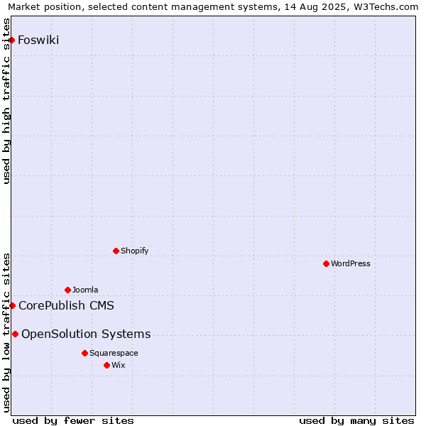 Market position of OpenSolution Systems vs. CorePublish CMS vs. Foswiki