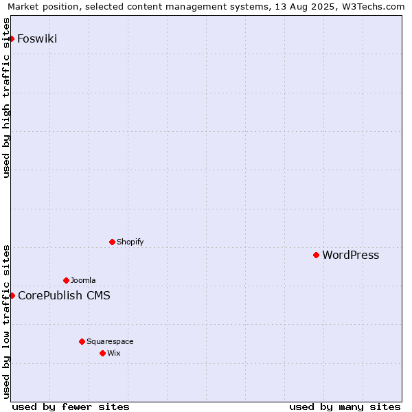 Market position of WordPress vs. CorePublish CMS vs. Foswiki