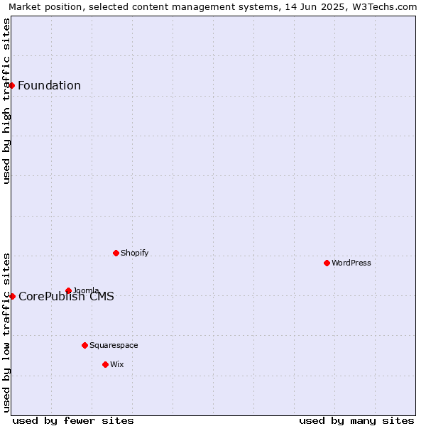 Market position of CorePublish CMS vs. Foundation