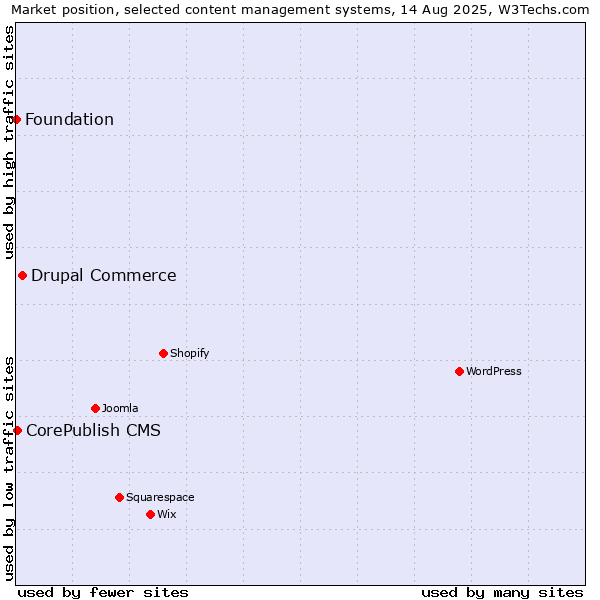 Market position of Drupal Commerce vs. CorePublish CMS vs. Foundation