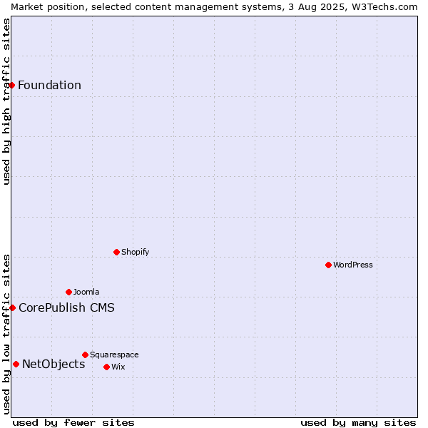 Market position of NetObjects vs. CorePublish CMS vs. Foundation