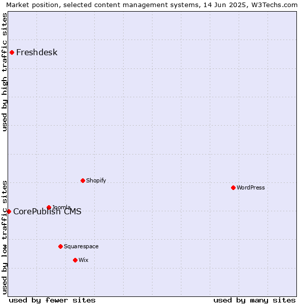 Market position of Freshdesk vs. CorePublish CMS