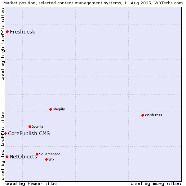 Market position of Freshdesk vs. NetObjects vs. CorePublish CMS