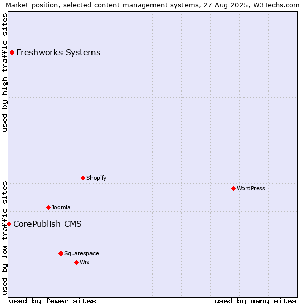 Market position of Freshworks Systems vs. CorePublish CMS